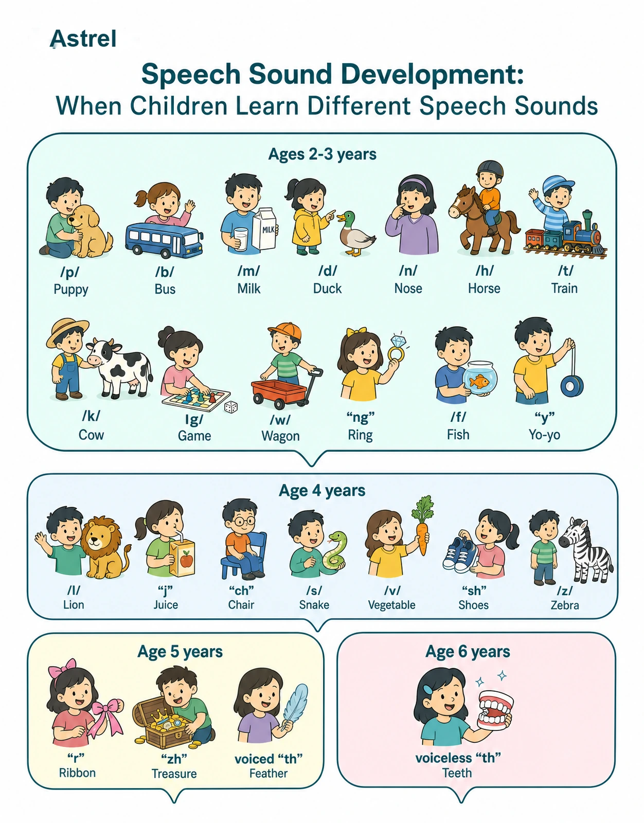 The ages when children gain specific speech sounds