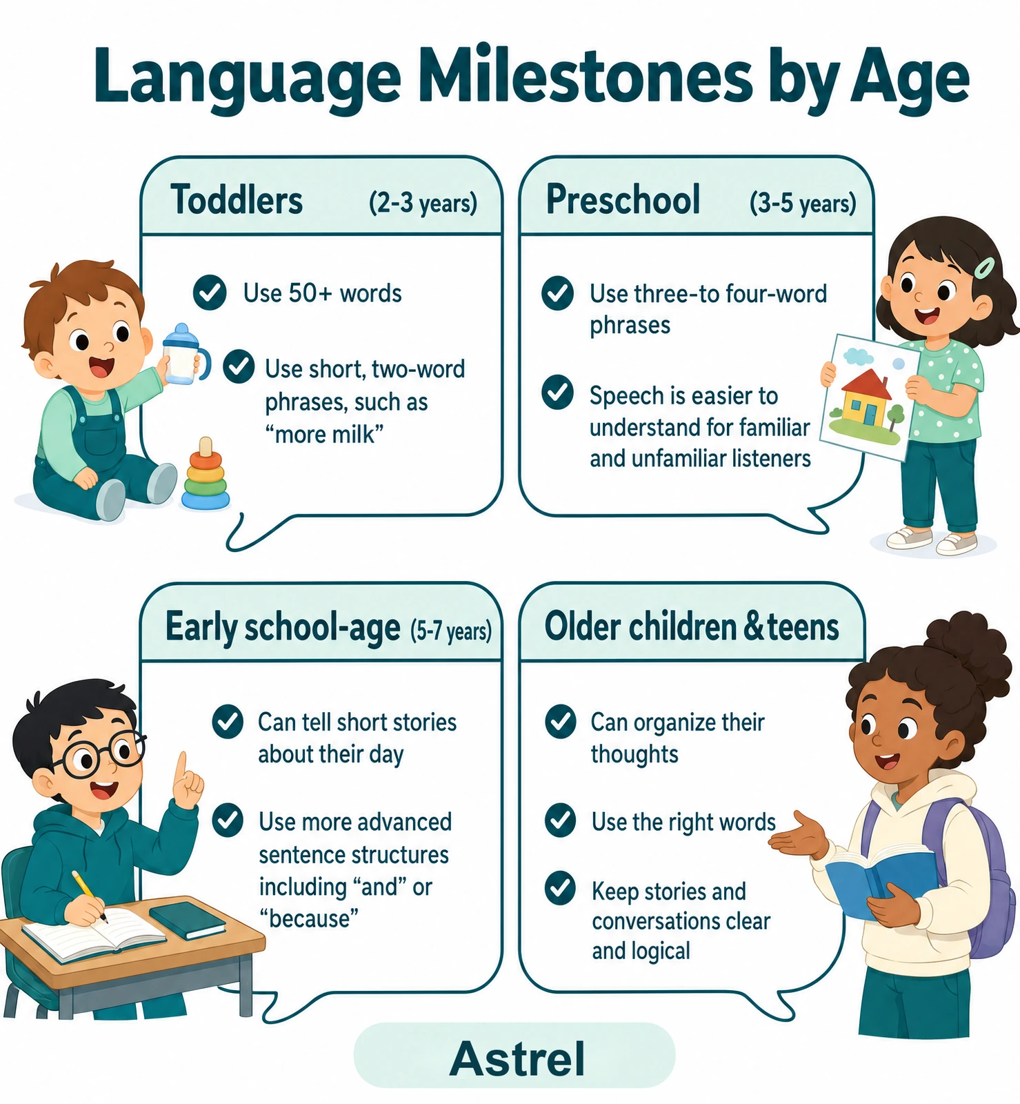 Key expressive language milestones by age