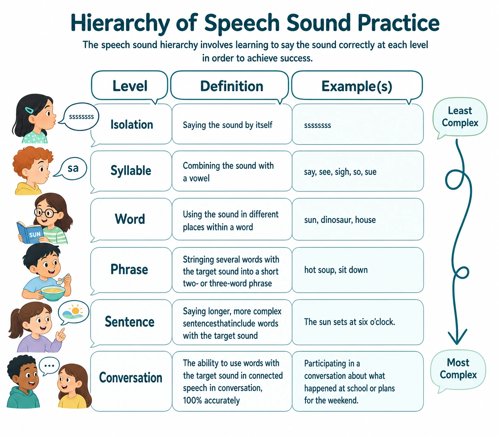 The articulation hierarchy helps you learn to pronounce speech sounds at various levels of complexity